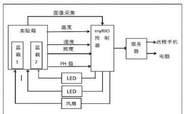 基于物联网视觉的盆栽养护监控系统