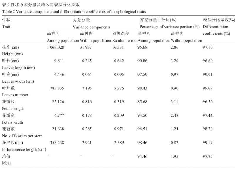 浙江主栽盆栽百合种质资源表型的分析