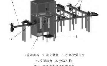 盆栽花卉分级旋向装置开发与试验