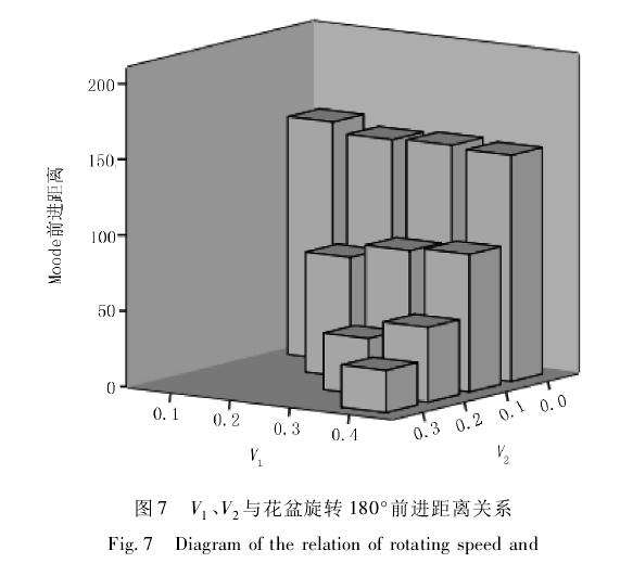 盆栽花卉旋向装置的设计