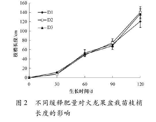基质配比对火龙果盆栽枝梢长度的影响