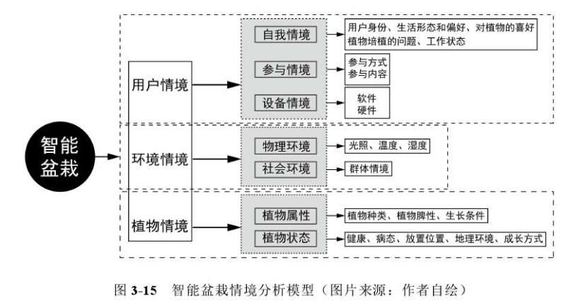 智能盆栽设计中的植物情境有哪3点