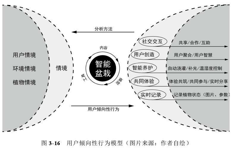智能盆栽设计中的植物情境有哪3点