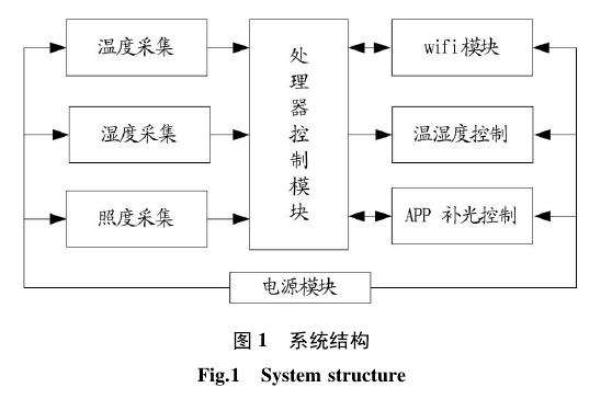 基于物联网技术的智能盆栽管理系统的研究与设计