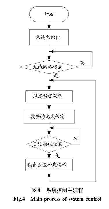 基于物联网技术的智能盆栽管理系统的研究与设计