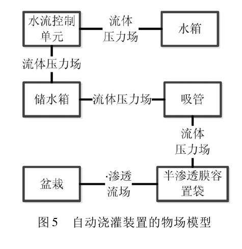 盆栽自助灌溉装置的创新设计方案