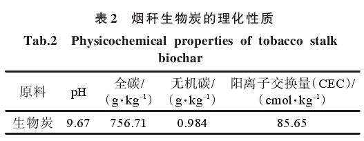 基于盆栽试验的生物炭对植烟土壤呼吸速率的影响