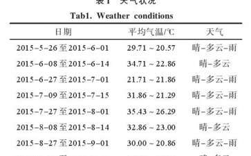 基于盆栽试验的生物炭对植烟土壤呼吸速率的影响