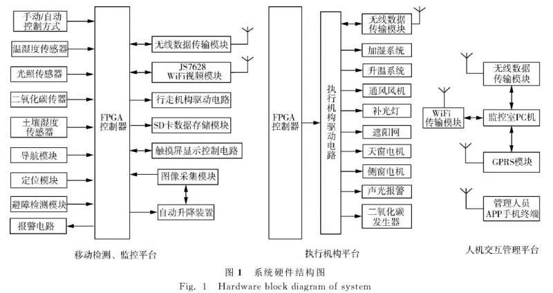 基于机器人的盆栽作物生长环境智能监控设计