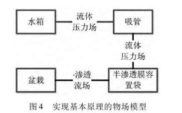 基于机器人的盆栽作物生长环境智能监控设计