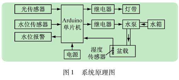 智能盆栽养护平台的设计与制作