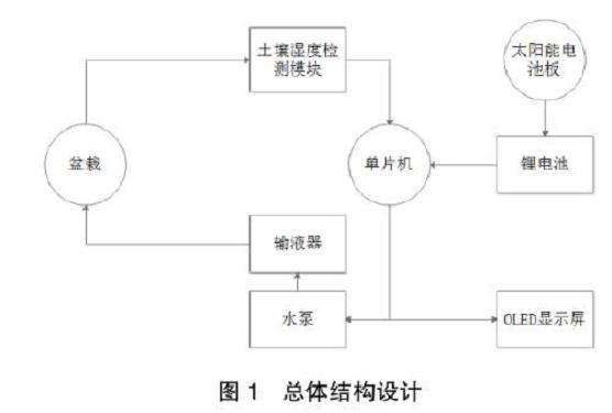 智能盆栽灌溉系统怎么总体设计的方法