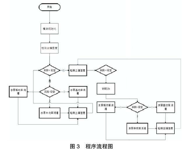 智能盆栽灌溉系统怎么模块化设计