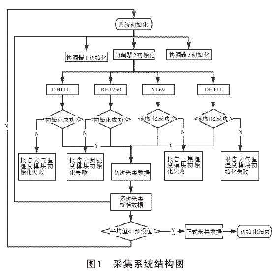 基于ZigBee的盆栽作物无线采集系统设计