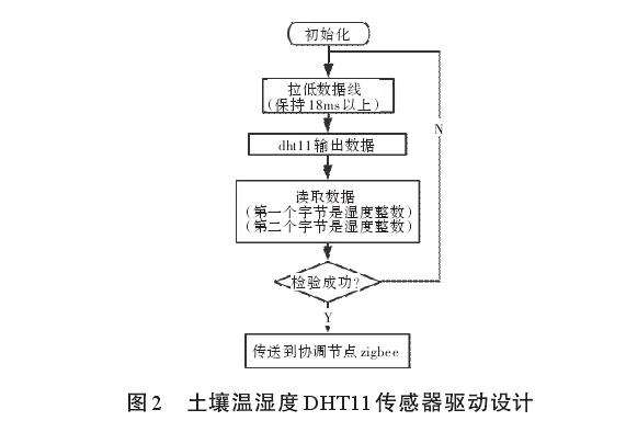 基于ZigBee的盆栽作物无线采集系统设计