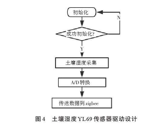 基于ZigBee的盆栽作物无线采集系统设计