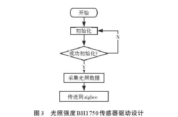 基于ZigBee的盆栽作物无线采集系统设计