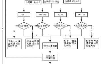 基于ZigBee的盆栽作物无线采集系统设计
