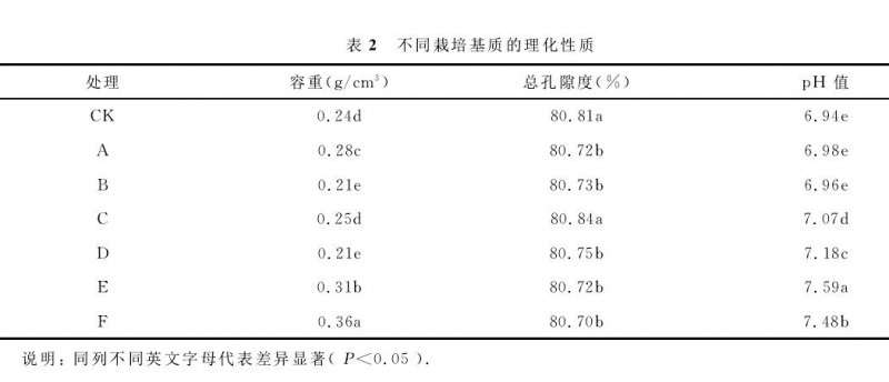 不同栽培基质对芍药盆栽生长情况的影响