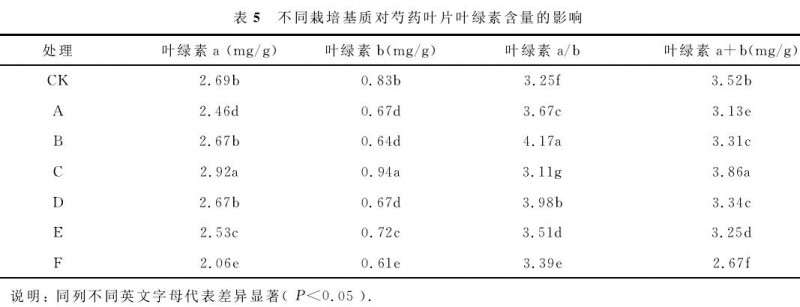 不同栽培基质对芍药盆栽生长情况的影响
