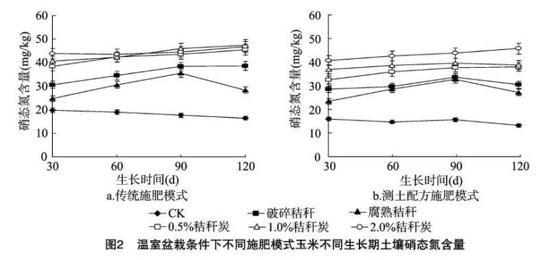 盆栽秸秆不同处理方式对土壤氮形态分布的影响