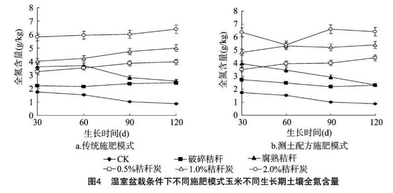 盆栽秸秆不同处理方式对土壤氮形态分布的影响