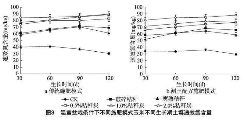 盆栽秸秆不同处理方式对土壤氮形态分布的影响