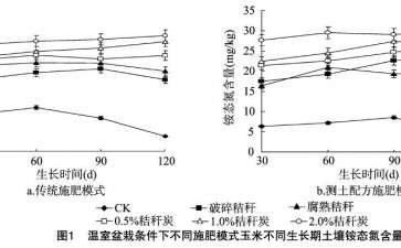 盆栽秸秆不同处理方式对土壤氮形态分布的影响