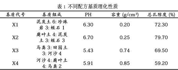 盆栽仙客来怎么基质选择的3个方法