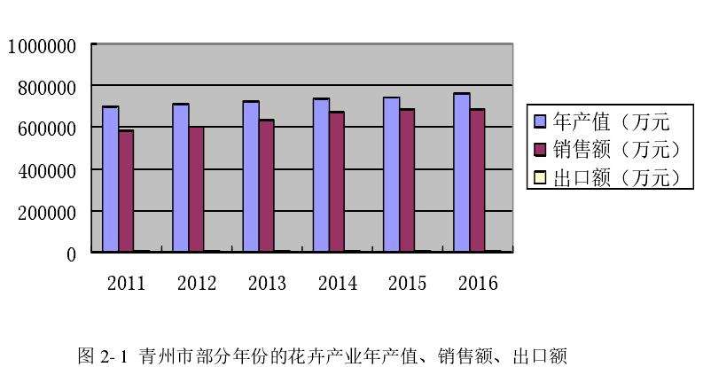 青州市的花卉市场供求理论与3个应用