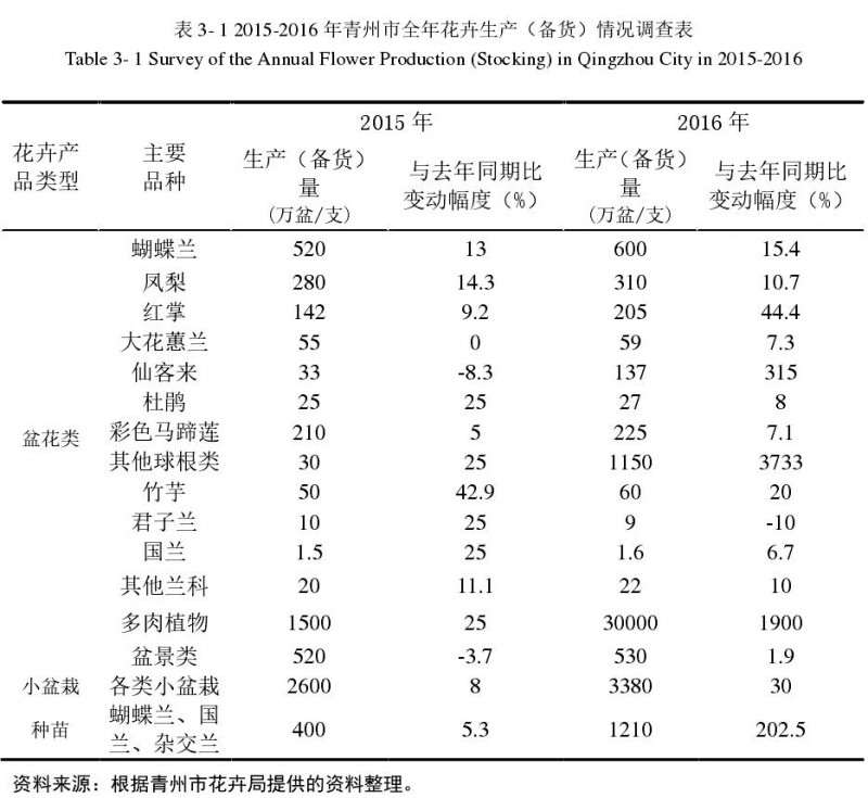 2017年青州市花卉销售规模进一步扩大