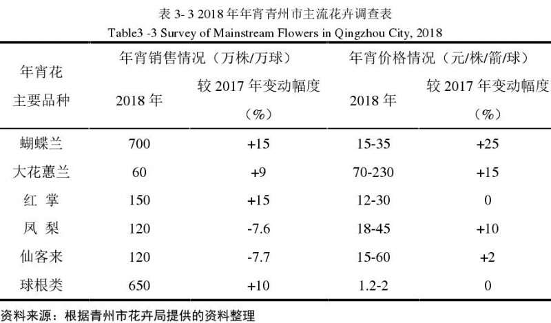 2017年青州市花卉销售规模进一步扩大