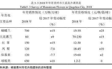 2017年青州市花卉销售规模进一步扩大