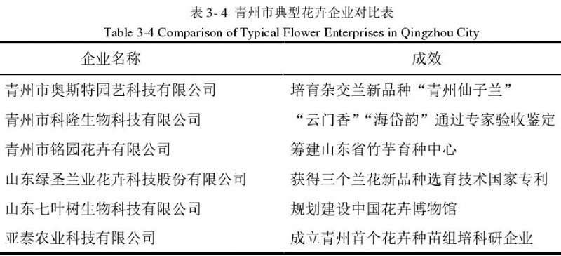 为什么青州花卉龙头企业成长快