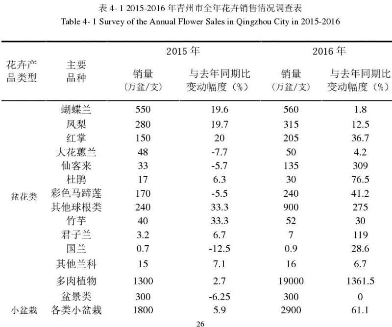 青州市盆栽花卉产业发展的4个优势