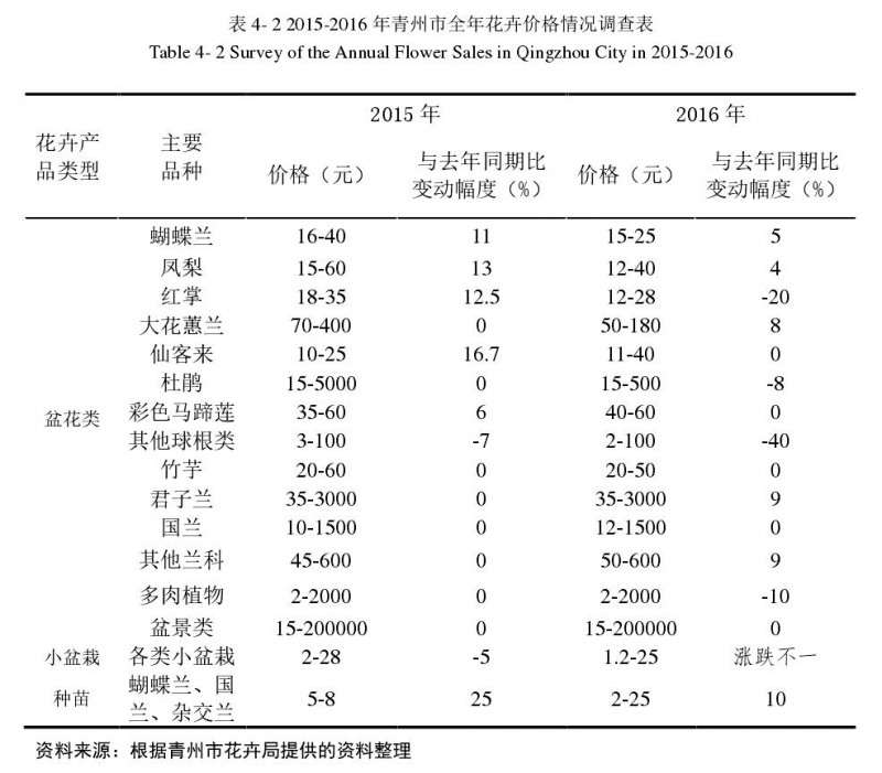 青州市盆栽花卉产业发展的4个优势