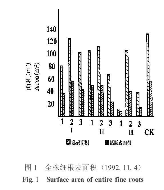 盆栽苹果的根活力的季节变化