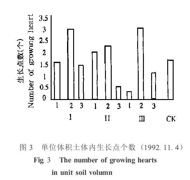 盆栽苹果的根活力的季节变化