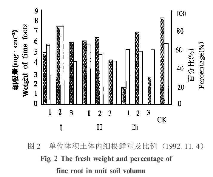 盆栽苹果的根活力的季节变化