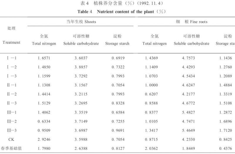 盆栽苹果的根活力的季节变化