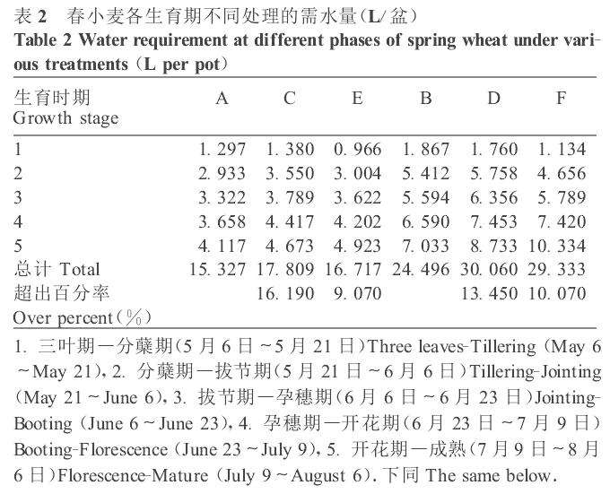 苗期刈割伤害对春小麦影响的盆栽实验研究