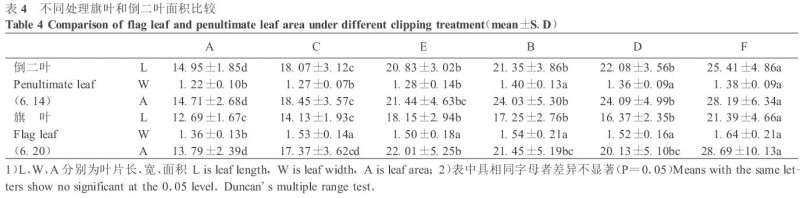 苗期刈割伤害对春小麦影响的盆栽实验研究