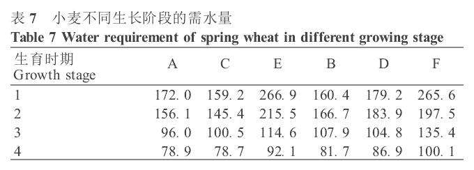 苗期刈割伤害对春小麦影响的盆栽实验研究