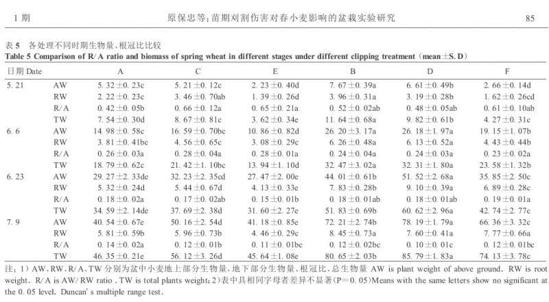 苗期刈割伤害对春小麦影响的盆栽实验研究