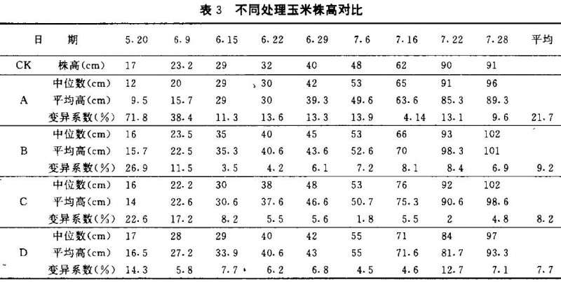 BP抗旱保水剂玉米盆栽试验初报