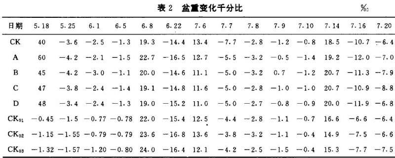 BP抗旱保水剂玉米盆栽试验初报