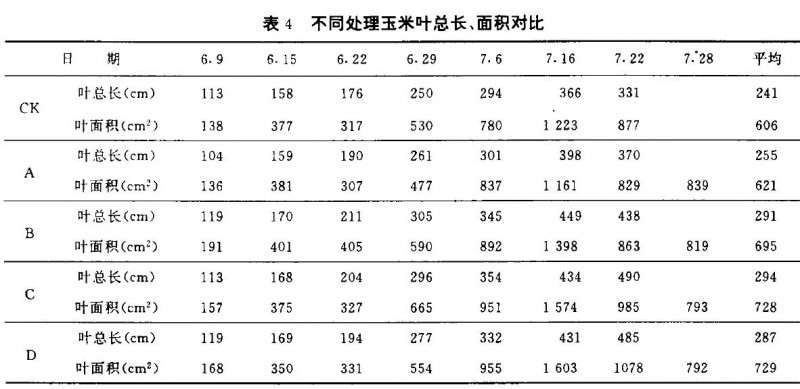 BP抗旱保水剂玉米盆栽试验初报