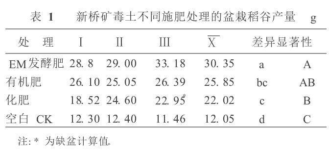 EM生物技术对新桥矿毒土壤改良的盆栽试验