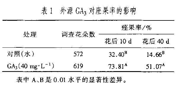 GA3对温室盆栽桃座果及幼果糖酶活性的影响