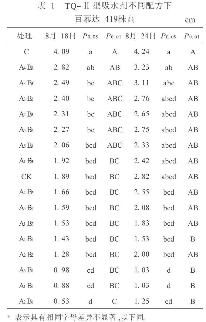 TQ-Ⅱ型吸水剂在百慕达419坪床中应用的盆栽试验